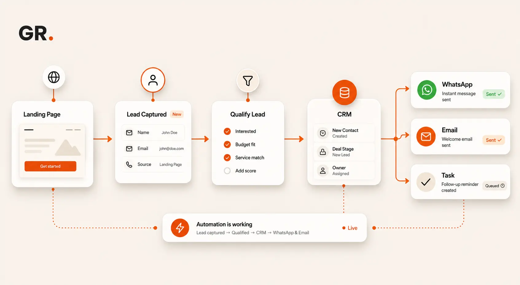 Scénario d'automatisation Make routant les leads vers CRM, WhatsApp et email conçu par GR AdLab